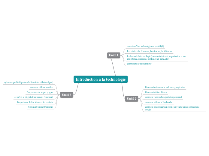 Introduction à la technologie - Carte Mentale