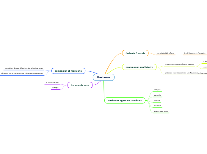 Marivaux  Mind Map