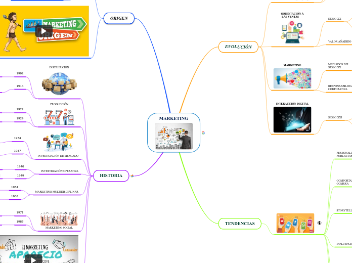 MARKETING - Mindmap