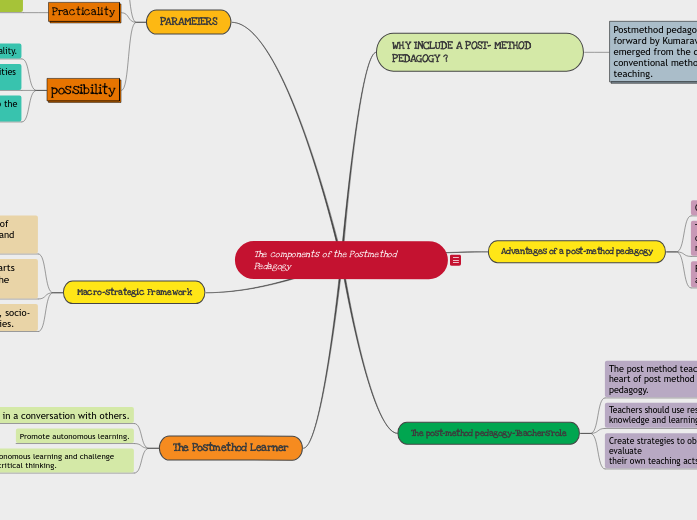 The Components Of The Postmethod Pedagogy Mind Map