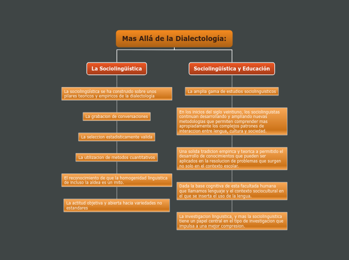 Mas Alla de la Dialectologia Mind Map