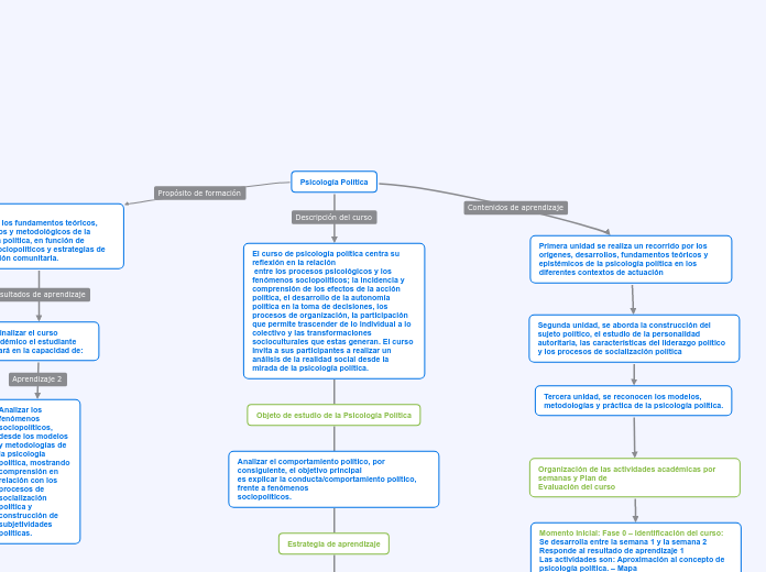 Psicología Política Mind Map