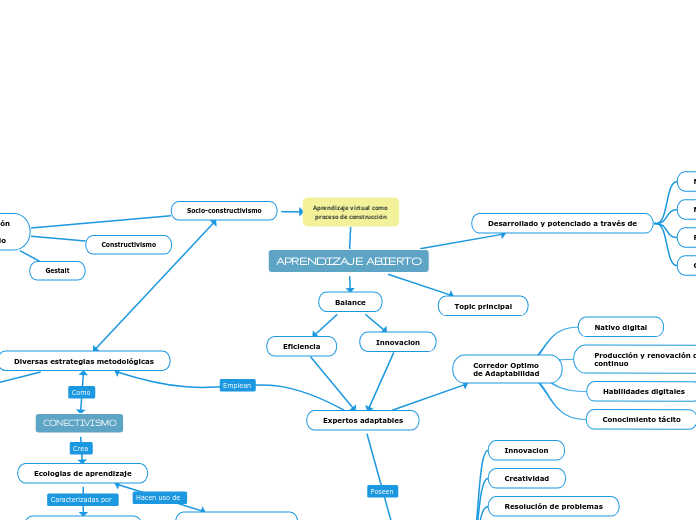 APRENDIZAJE ABIERTO Mind Map