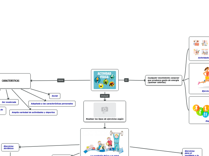 Actividad física Mapa Mental