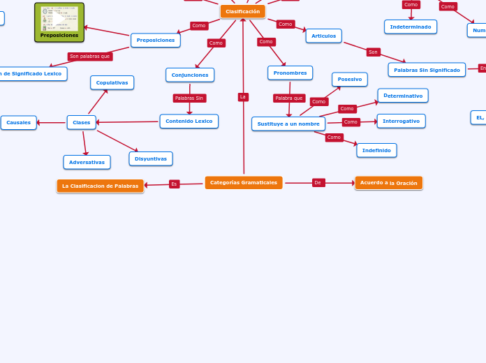 Categorias Gramaticales Mind Map