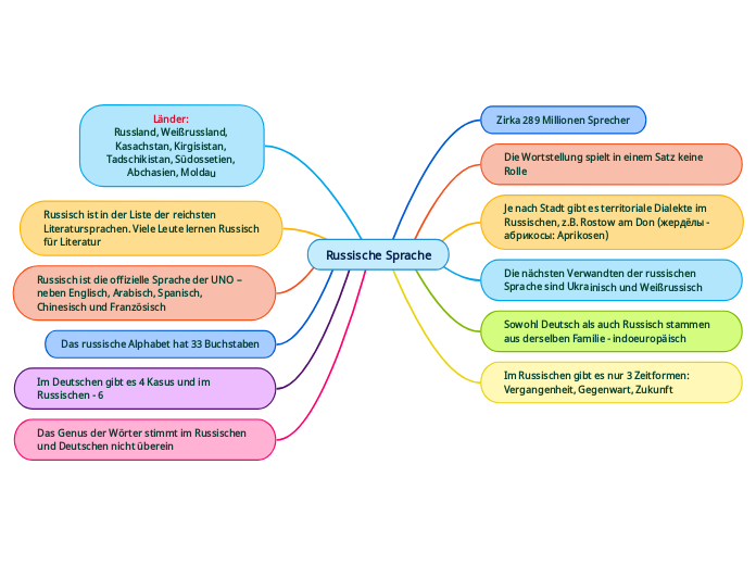 Russische Sprache Mind Map