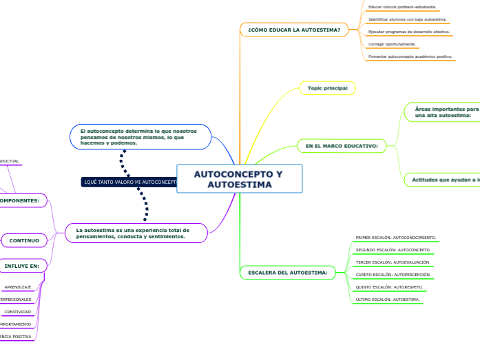 Autoconcepto Y Autoestima Mapa Mental Amostra