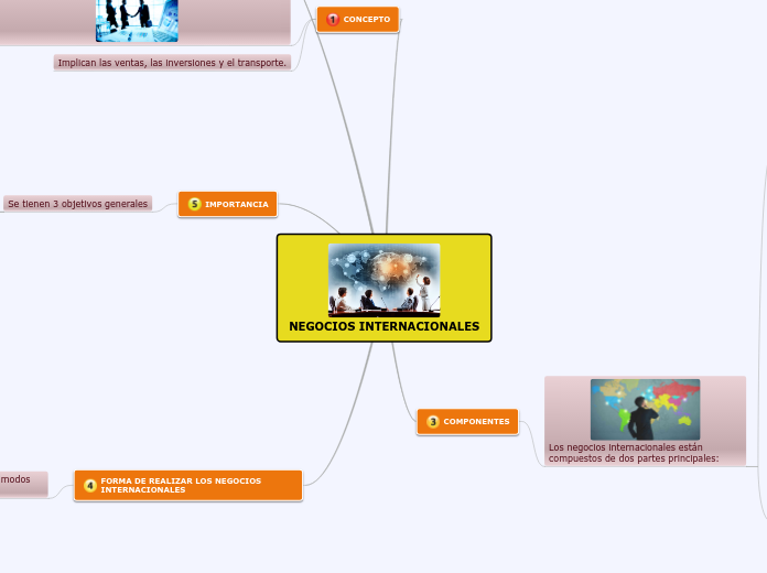NEGOCIOS INTERNACIONALES Mapa Mental