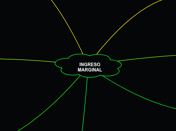 INGRESO MARGINAL Mapa Mental