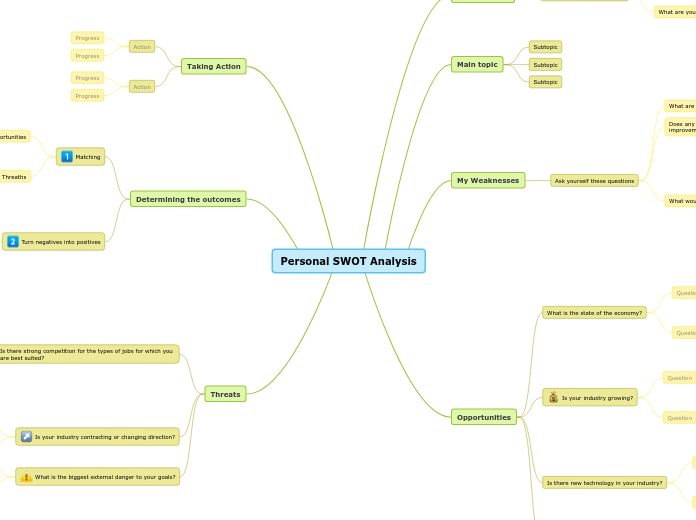 Personal SWOT Analysis Mind Map