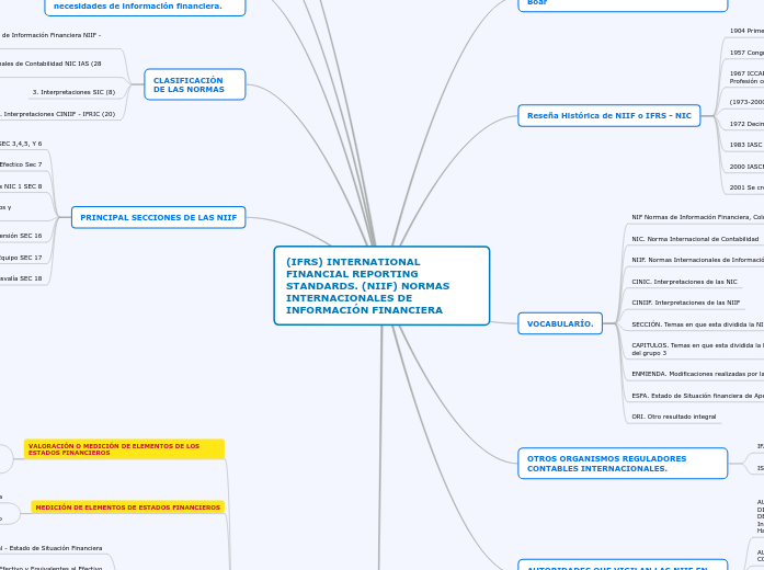 NIIF 9 INSTRUMENTOS FINANCIEROS Mapa Mental