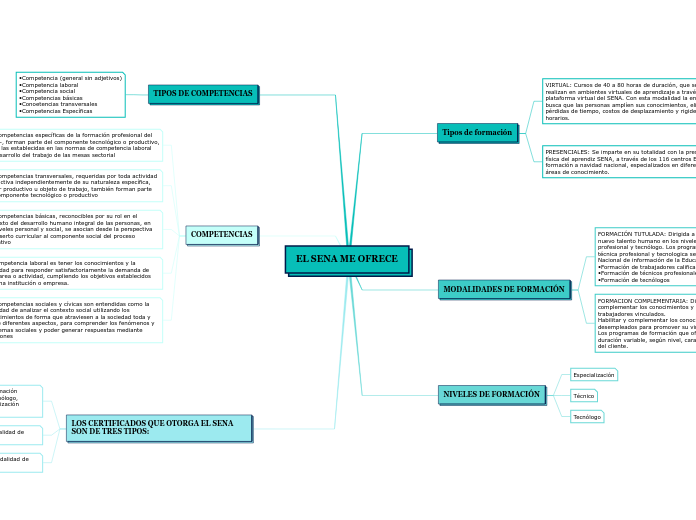 How to make a cover letter - Mind Map