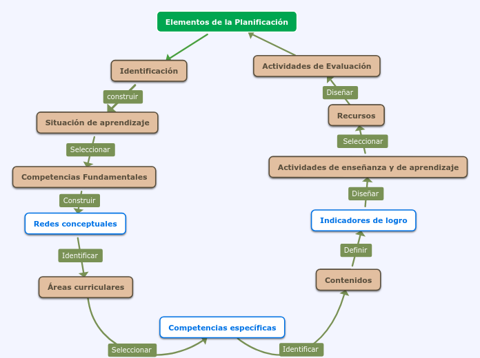 Elementos de la Planificación Mapa Mental