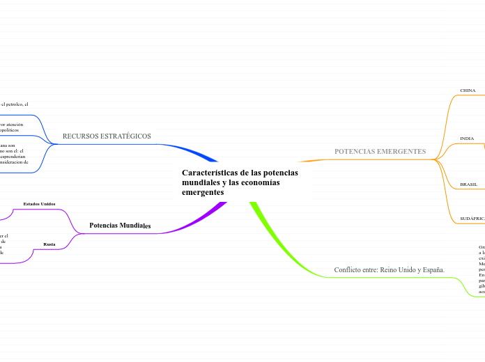 Características de las potencias mundiales Mindmap