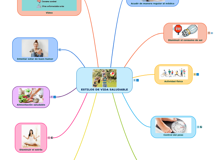 ESTILOS DE VIDA SALUDABLE Mapa Mental