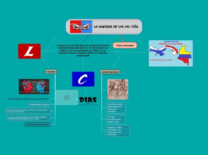 la guerra de los mil días - Mapa Mental
