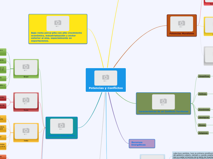 Potencias y Conflictos Mapa Mental