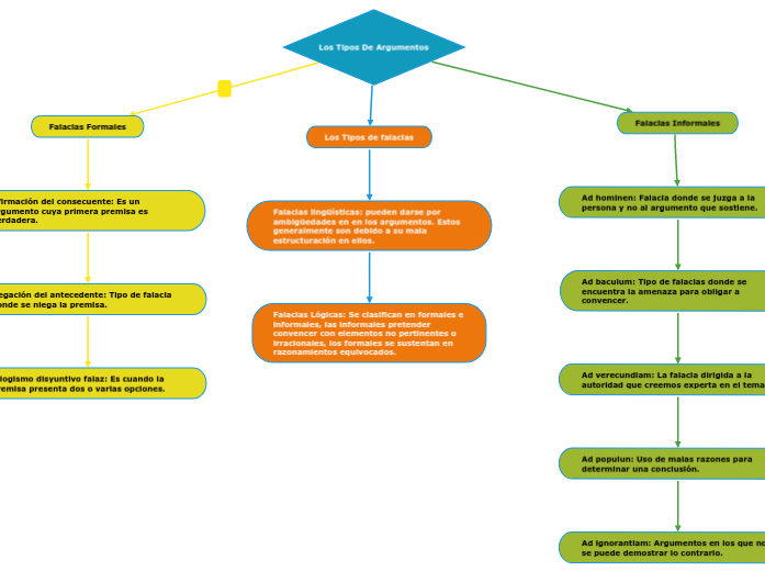 Los Tipos De Argumentos Mapa Mental