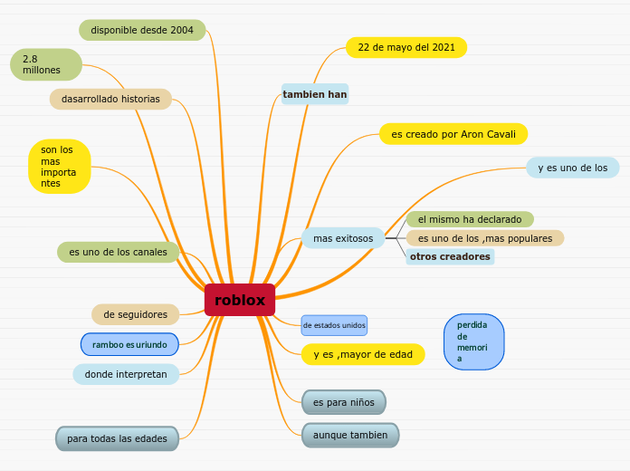 roblox - Mind Map