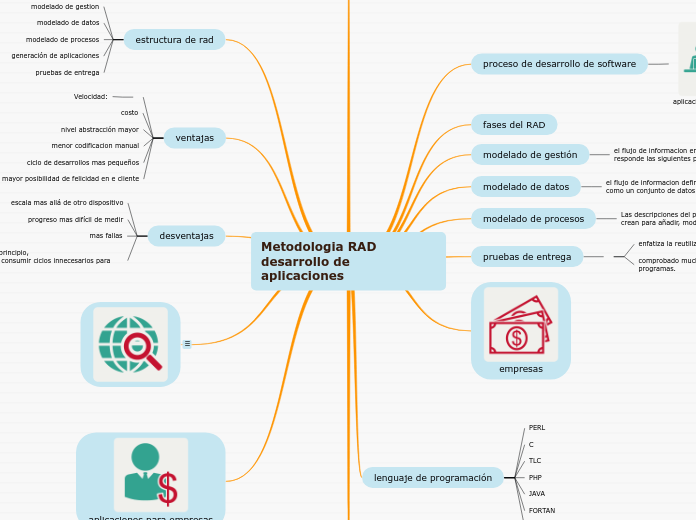 Metodologia RAD desarrollo de aplicacio... Mapa Mental
