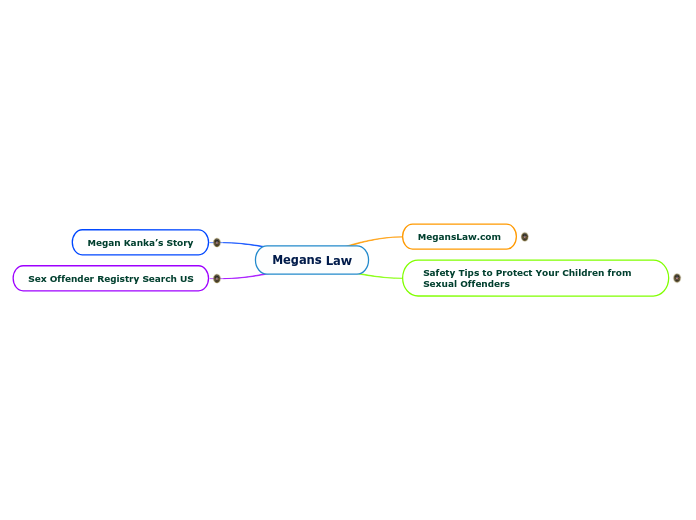 Megans Law Mind Map