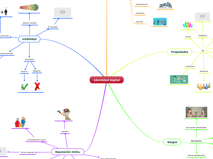 Identidad Digital Mapa Mental
