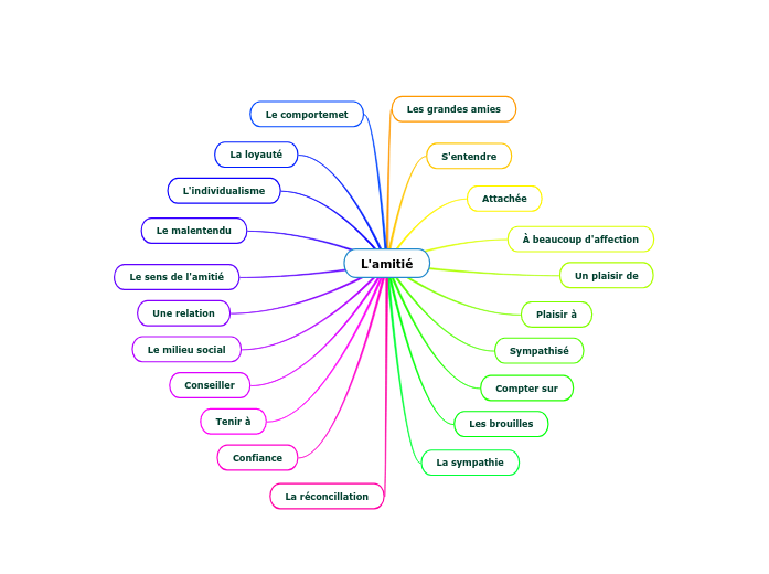 L Amitie Mind Map