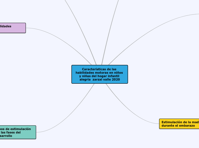 Características de las habilidades motoras... Mind Map