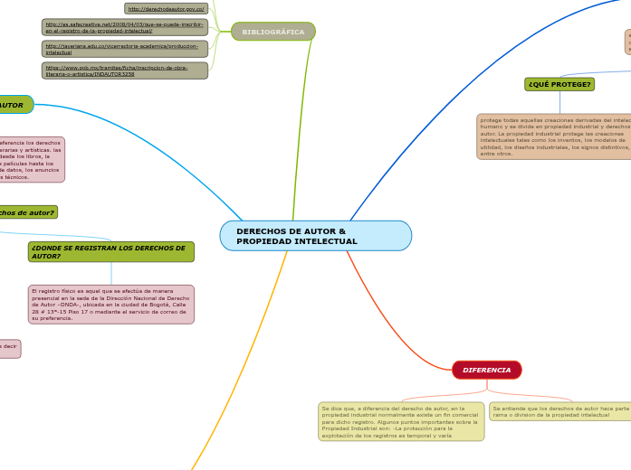 DERECHOS DE AUTOR & PROPIEDAD INTELECT...- Mind Map
