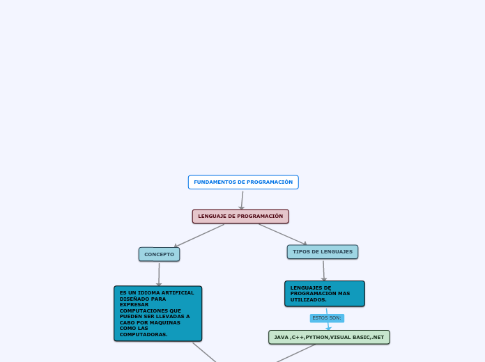 FUANDAMENTOS DE PROGRAMACION - Mind Map