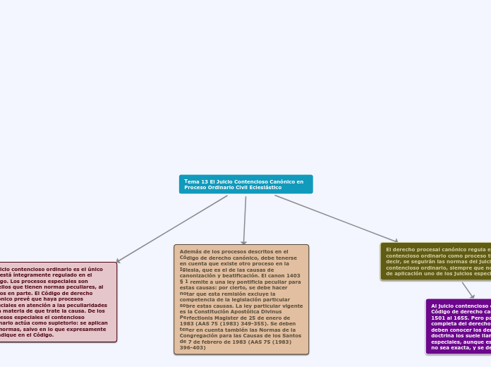 Tema 13 El Juicio Contencioso Canónico Mapa Mental