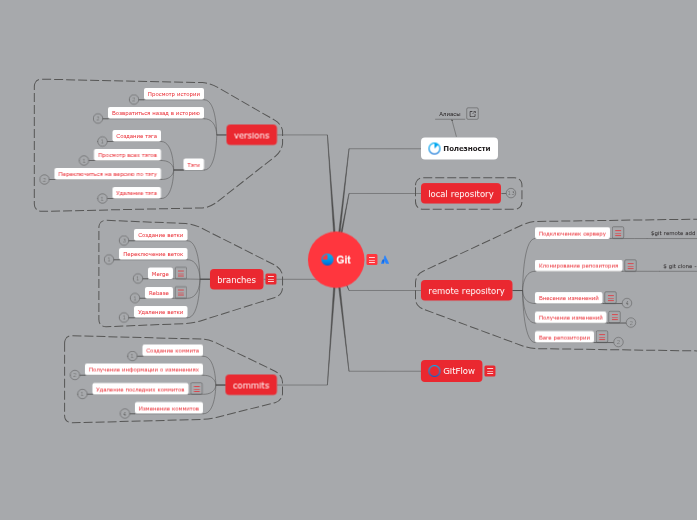 Git - Mind Map