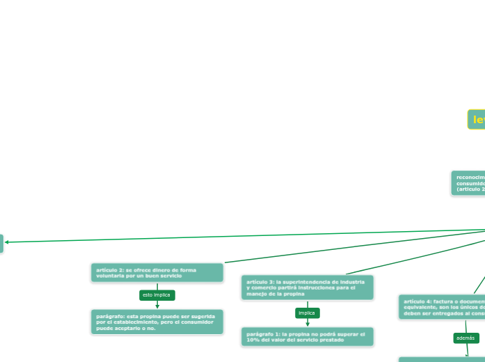 ley de propinas Mind Map