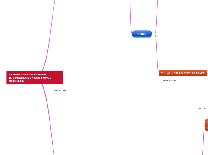 PEMBELAJARAN BAHASA INDONESIA DENGAN FOKUS...- Mind Map