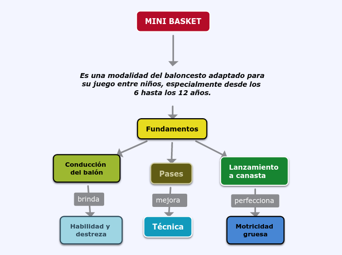 MINI BASKET Mapa Mental