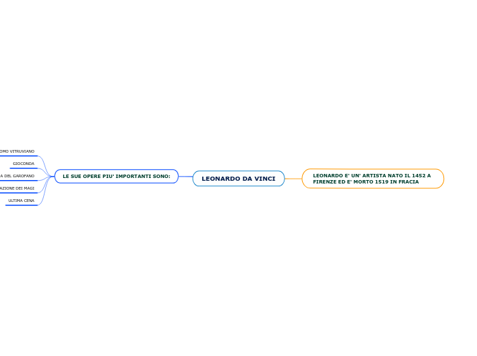 LEONARDO DA VINCI Mapa Mental Amostra