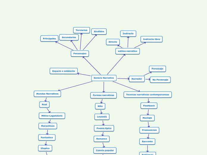 Genero Narrativo Mapa Mental