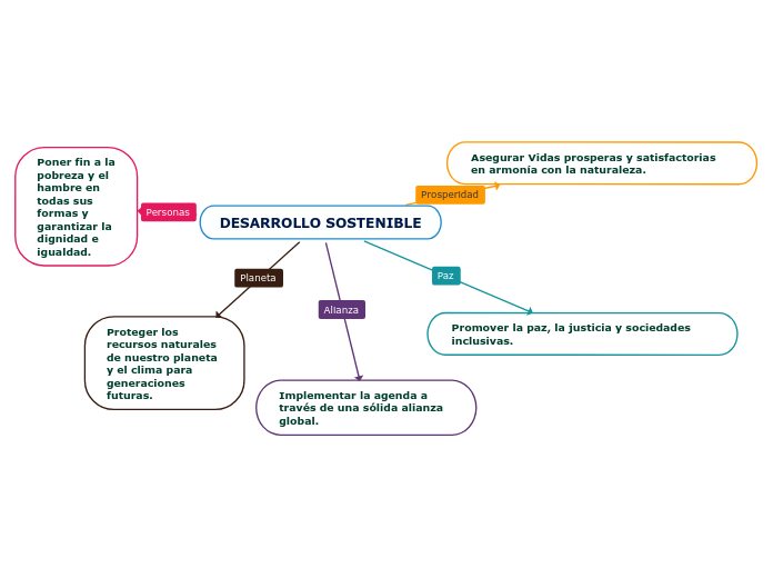 DESARROLLO SOSTENIBLE Mapa Mental