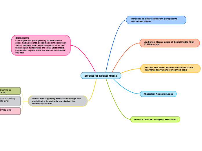 Effects of Social Media Mind Map