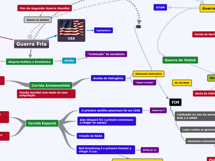 Guerra Fria Mapa Mental Amostra