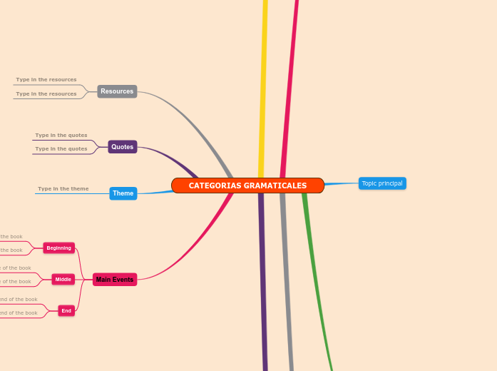 Categorias Gramaticales Mind Map