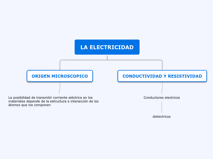 la electricidad Mapa Mental