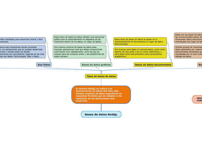 Bases De Datos NoSQL Mind Map
