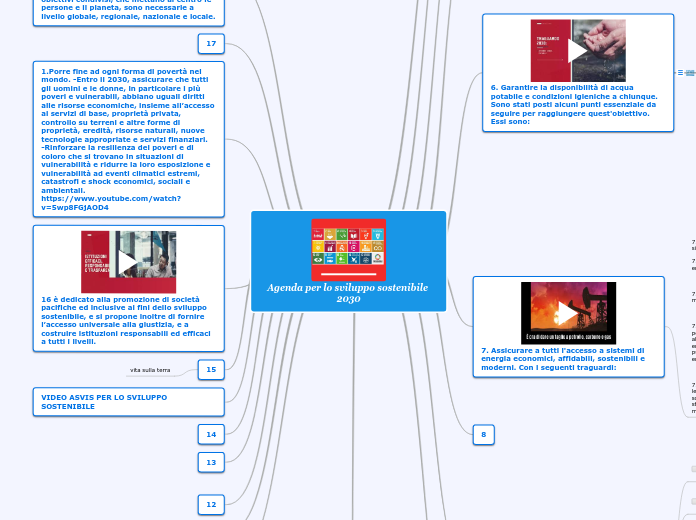 Agenda Per Lo Sviluppo Sostenibile 30 Mapa Mental