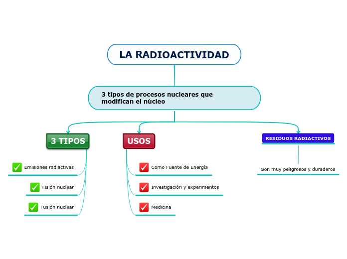 LA RADIOACTIVIDAD Mind Map