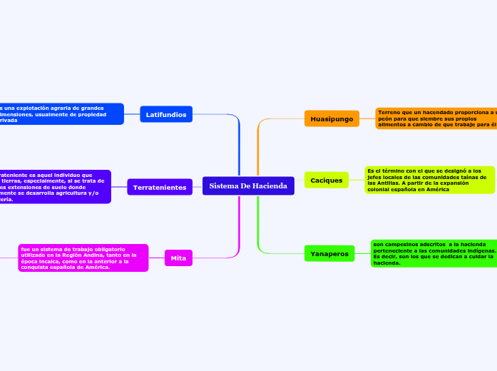 Sistema De Hacienda Mind Map