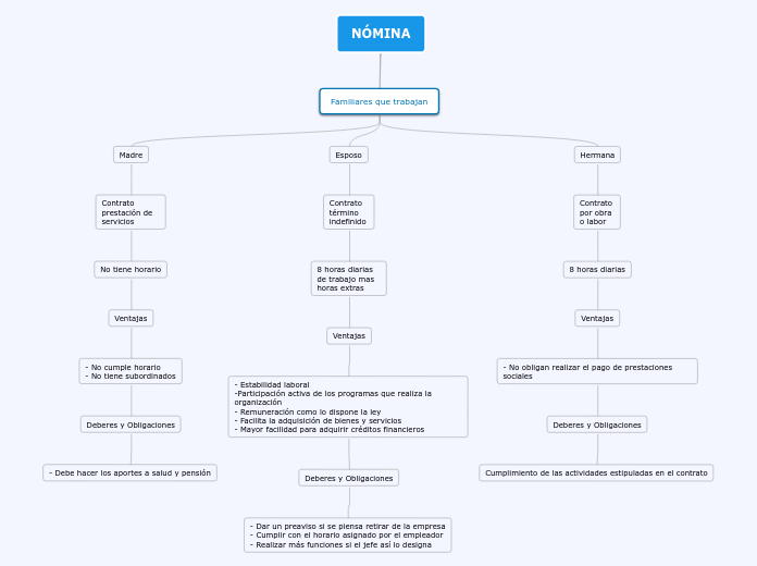 NÓMINA Mapa Mental