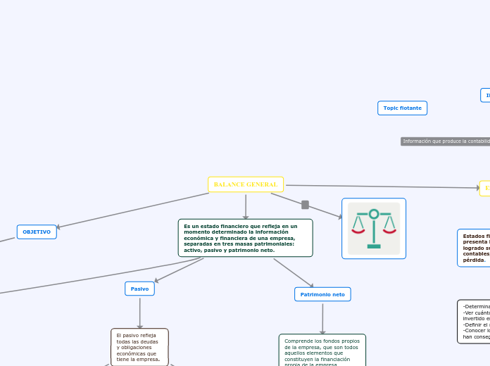 Balance General Mapa Mental