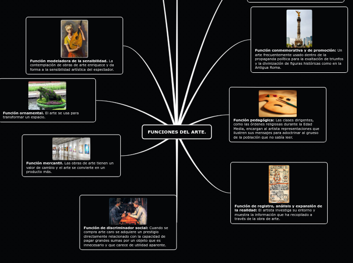 FUNCIONES DEL ARTE. Mapa Mental