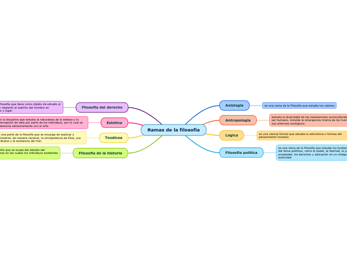 Ramas de la filosofía Mapa Mental